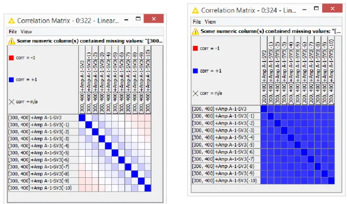 Figure 12. Auto-correlation matrix after August 31 ,  2007 and  before July 21, 2008 for time series originating from sensor 