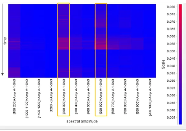 Figure 13. Heatmap across frequency bands and time of the signal originating from the A1-SV3 sensor 