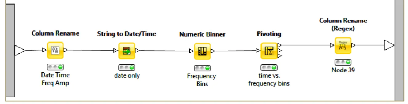 Figure 3. Metanode “frequency binning” inside “Read All Data” metanode calculating the average spectral amplitude by  frequency bin and day 