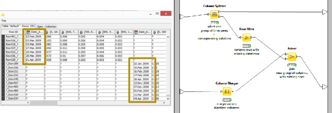 Figure 4. Two date series from two different input files after  outer joining the corresponding data sets 