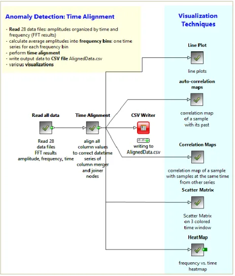 Figure 6. Workflow “Time Alignment &amp; Visualization” pre-processing, time aligning and visualizing the time series with  different visualization techniques