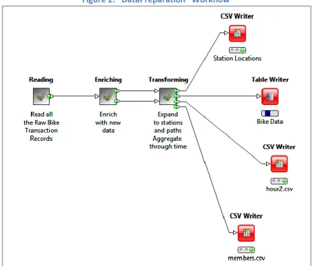Figure 2. “DataPreparation” Workflow 