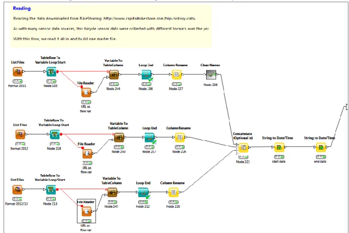 Figure 4. Sub-flow in the Reading Metanode of the DataPreparation Workflow 