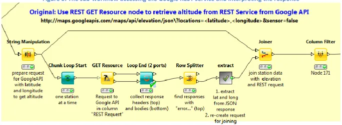 Figure 5. The sub-workflow accessing the Google REST service and interpreting the response 