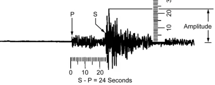 Figure 2.Example of a Seismogram [4]. 