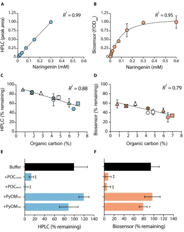 Fig. 1. Naringenin bioavailability changes with the total C content of soils and amendment type