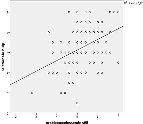 Tabel 4  Multiple regressie analyse behoefte aan relationele hulp als afhankelijke variabele 