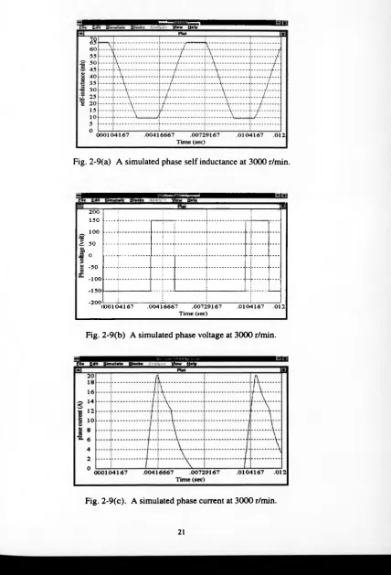 Fig. 2-9(a) A simulated phase self inductance at 3000 r/min.
