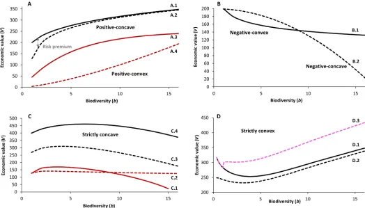 Fig. 1. Underlying cascade and types of values for linking biodiversity with economic value