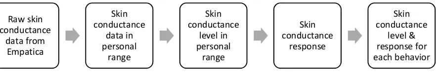 Figure 4: Calculation steps of skin conductance analysis 