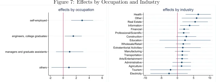 Figure 7: Effects by Occupation and Industry