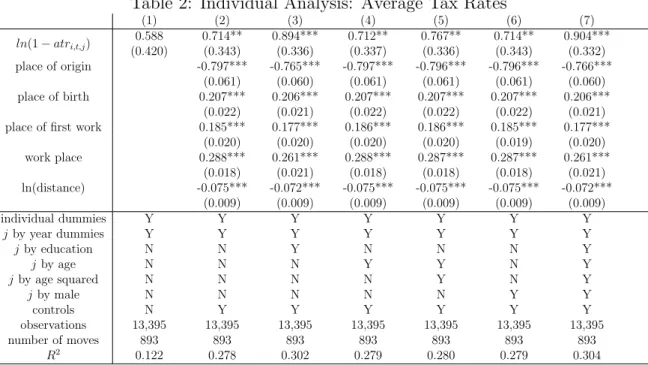 Table 2: Individual Analysis: Average Tax Rates