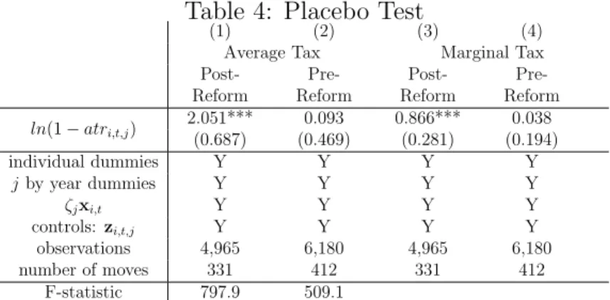 Table 4: Placebo Test