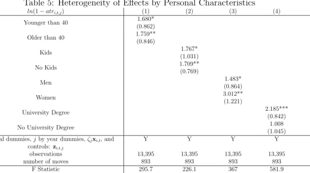 Table 5: Heterogeneity of Effects by Personal Characteristics ln(1 − atr i,t,j ) (1) (2) (3) (4) Younger than 40 1.680* (0.862) Older than 40 1.759** (0.846) Kids 1.767* (1.031) No Kids 1.709** (0.769) Men 1.483* (0.864) Women 3.012** (1.221) University De