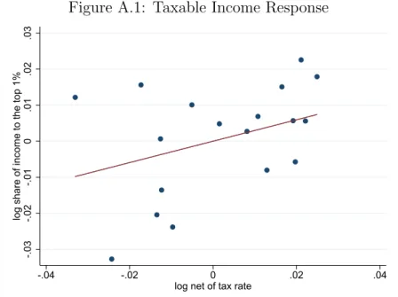 Figure A.1: Taxable Income Response