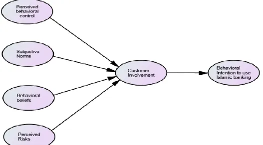 Figure 1. Research model 