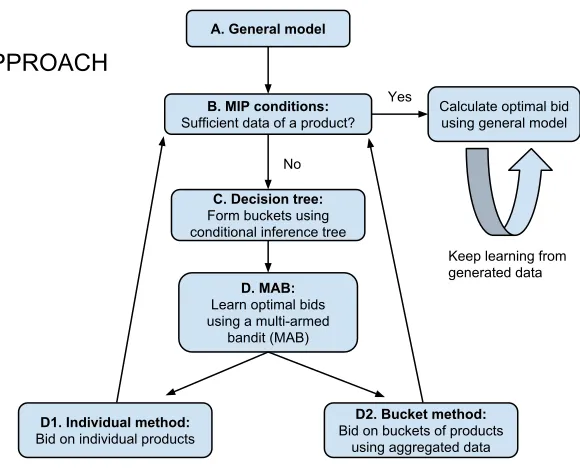 Figure 1.3: General approach