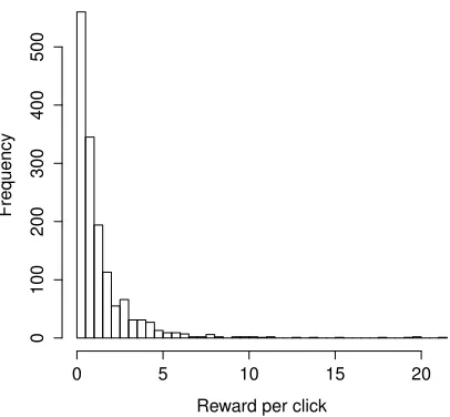 Figure 1.4: Histogram of the reward per click of all products in the data set.