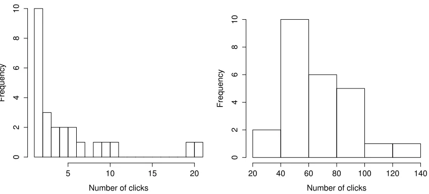 Figure 2.2: Histograms of the historical number of clicks per day of a specific product, conditionedon a certain range of the average cost per click