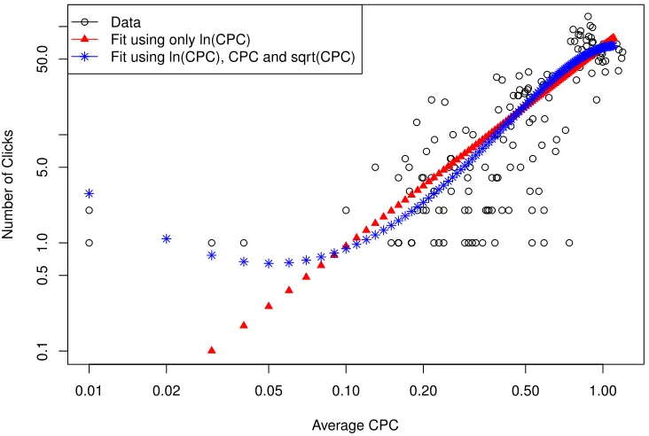 Figure 2.3: Number of clicks (black circlestogether with two regression fits on a log-log scale