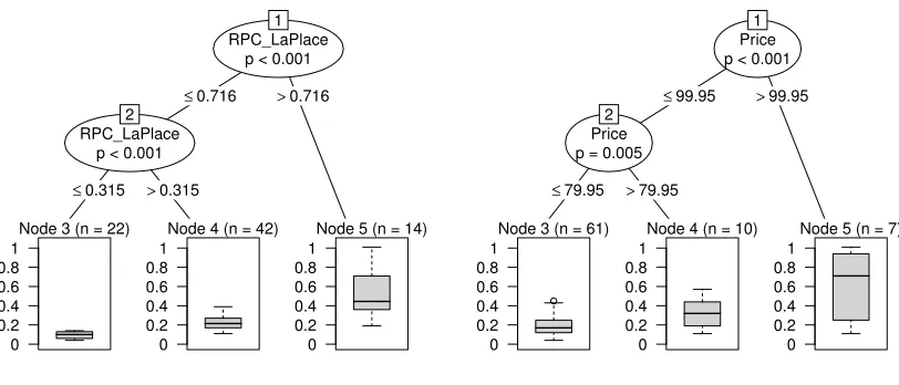 Figure 2.4: Conditional inference trees of the 78 MIP products of the data set, with responsevariable equal to the optimal cost per clickare created and the values ofbuckets and a smaller variance within buckets is achieved with the reward per click includ