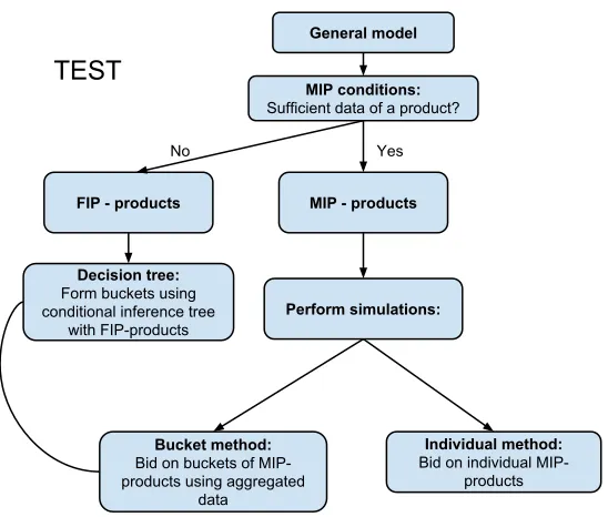 Figure 3.1: Test procedure
