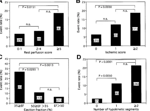 Table 1 shows the results of univariate and multivariate analyses of the predictability of cardiac events with clinical and scintigraphic data