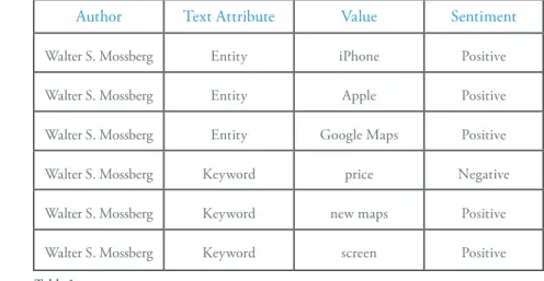 Illustration 1 shows an example news article in raw input form, while Table 1 shows  structured output after text analysis
