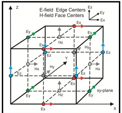 Figure 1.1: Yee unit cell in 3 Dimension [1] 