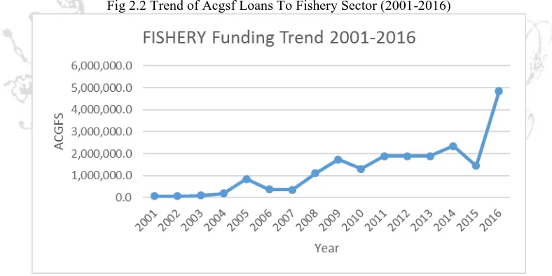 Fig 2.2 Trend of Acgsf Loans To Fishery Sector (2001-2016) 