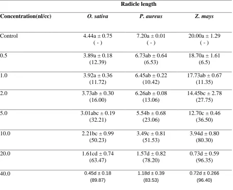 Table 1.  Effect of different concentrations of eugenol on the radicle length of Oryza sativa, Phaseolus aureus and Zea mays 
