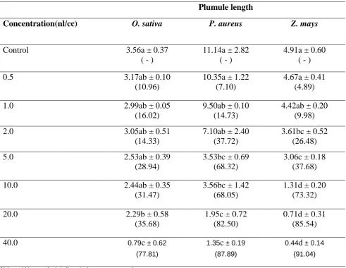 Table 2.  Effect of different concentrations of eugenol on the radicle length of Oryza sativa, Phaseolus aureus and Zea mays 