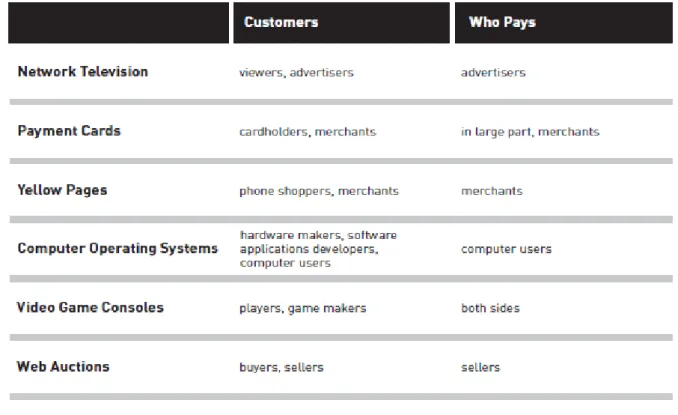 Table 1: A Sampling of Multisided markets. Evans 2003:2. 