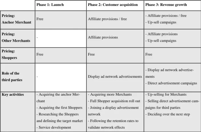 Table 2: Business plan for Sopimo, phases 1-3. 