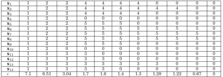 Table I. HDBSCAN* Hierarchy for the dataset in Figure 2, with m pts = 3. Higher (lower) Hierarchical Levels are on the left (right)