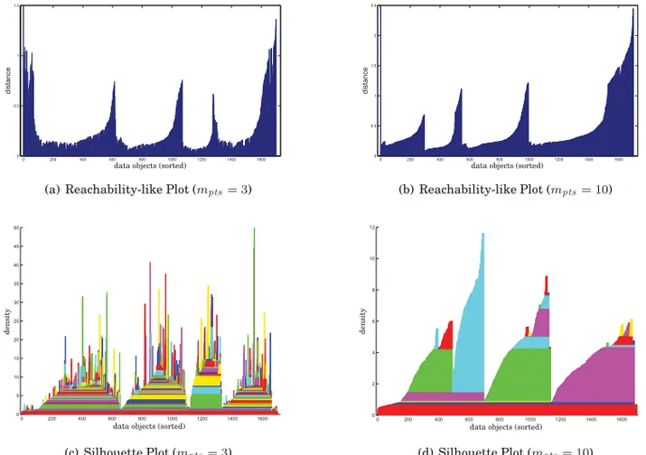 Fig. 6. Reachability and silhouette plots of the HDBSCAN* hierarchy for the dataset in Figure 5, for m pts = 3 and m pts = 10 (m clsize = m pts )