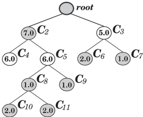 Fig. 8. Illustration of the optimal selection of clusters from a given cluster tree.