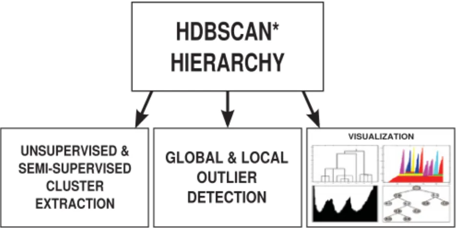 Fig. 1. Proposed framework for hierarchical &amp; nonhierarchical density-based clustering, global/local outlier detection, and data visualization.