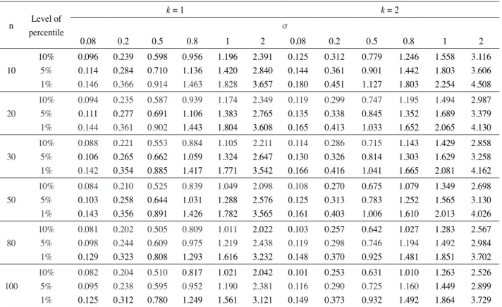 TABLE  1. The cut-off points of statistic for the JW distribution where β 0  = 0.306, β 2  = 1, γ = 1 and δ = 1  n Level of  percentile k = 1 k = 2σ  0.08 0.2 0.5 0.8 1 2 0.08 0.2 0.5 0.8 1 2 10 10%5% 1% 0.0960.1140.146 0.2390.2840.366 0.5980.7100.914 0.95