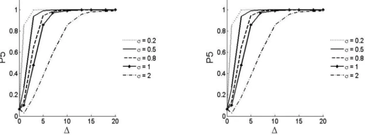 FIGURE  1. Sampling behaviour of the statistic for different values of σ when n = 20