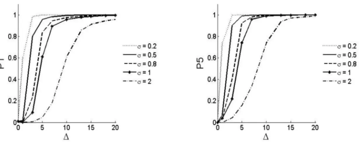 FIGURE  3. Sampling behaviour of the statistic for different values of σ when n = 20