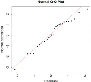 FIGURE  9. The residual vs fitted plot for wind  data without observation 1