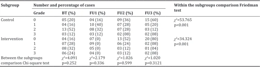 Table 1: Hastapada Daha in Raktagata Vata in control and intervention subgroups before and after intervention