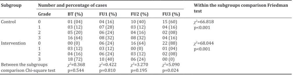 Table 4: Svayathu in Raktagata Vata in control and intervention subgroups before and after intervention