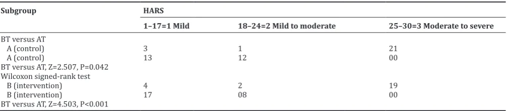 Table 7: Nidranasha in Raktagata Vata in control and intervention subgroups before and after intervention