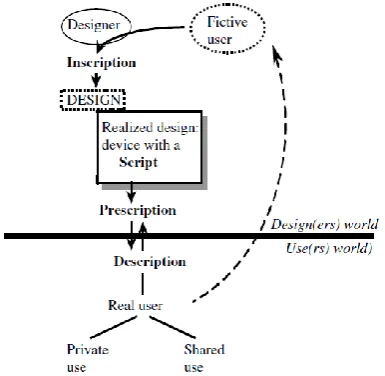 Figure 2: world of designers and users connected via script terminology (Jelsma, 2006a, p