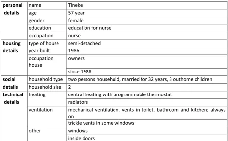 Table 9: Overview socio-technical environment of Tineke 