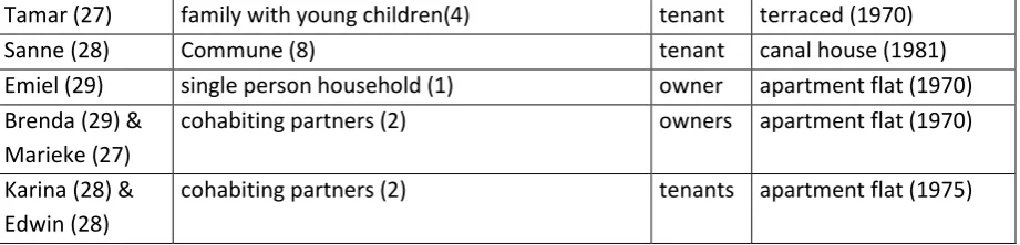 Table 2: overview of ‘user’-respondents 