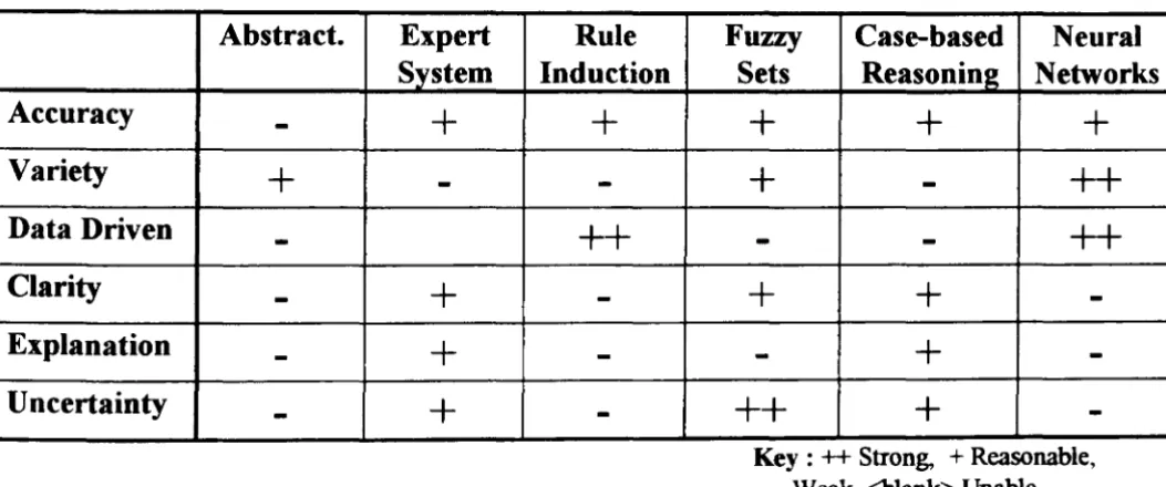 Table 2.1 : Strengths and Weaknesses of Approaches to Representing Intelligent Decision Making 