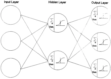 Figure 3.4 : A Three Layered Neural Network Architecture 